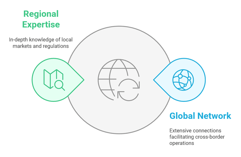 Why Eagle Tech - Global Reach & Partnerships